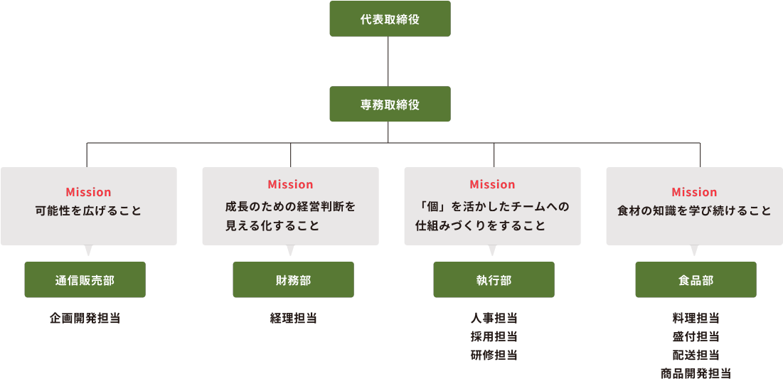 組織図・ミッション