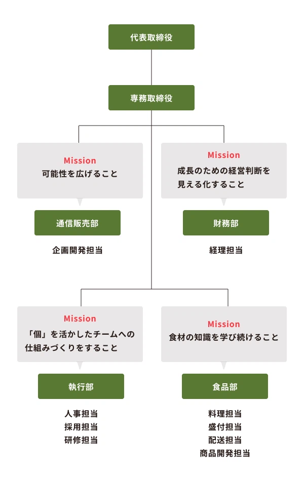 組織図・ミッション